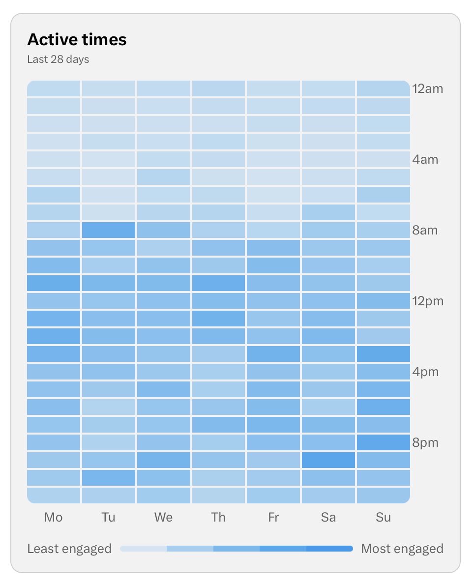 MomentumJustus's tweet photo. UPDATE ON MY NIGHTTIME SCHEDULED POSTS… 😴📈

So after a week of posting between 2am and 3am to reach more Americans… 🇺🇸🤝

I feel like nothing has really changed. 

But I’m starting to notice something else.

Whenever I’m actively engaging my posts seem to perform much better.

What’s your experience? Do you agree?

Let me know… 👇🏻