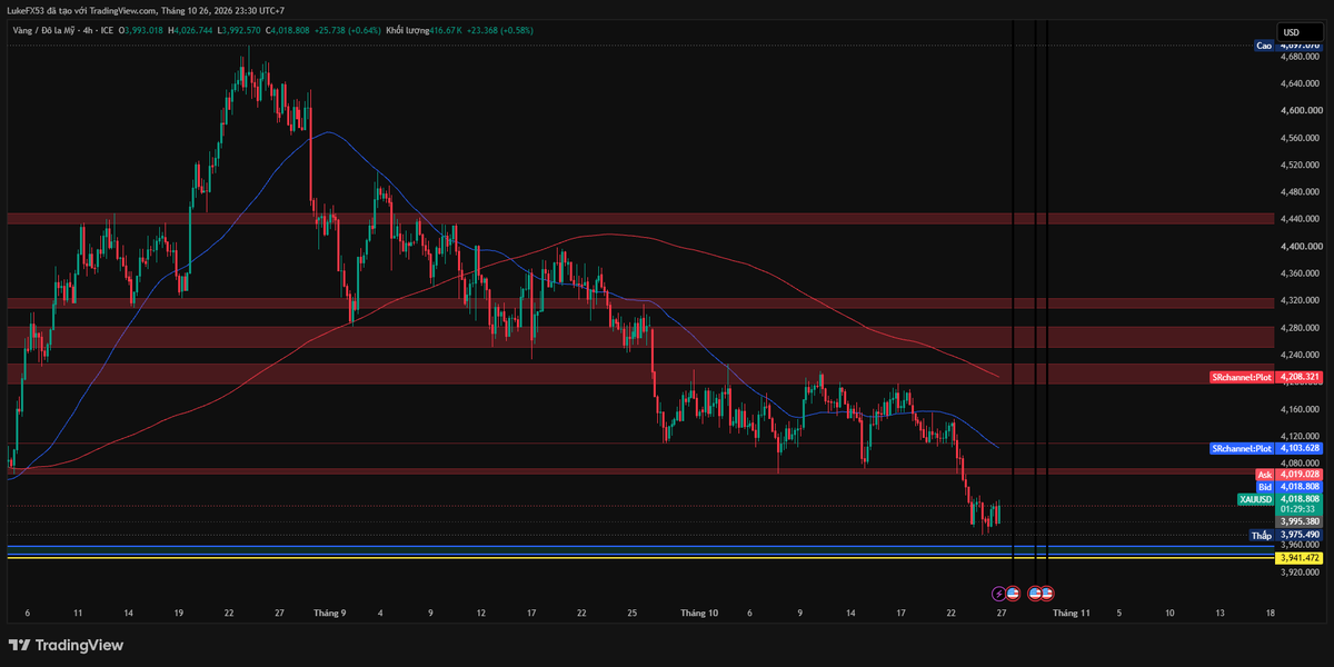 luketranfx's tweet photo. #startrader #forex #fx #gold #trading #tradingforex #copytrade #markets #marketsnews #stockmarkets https://t.co/3BvHwW5zcb