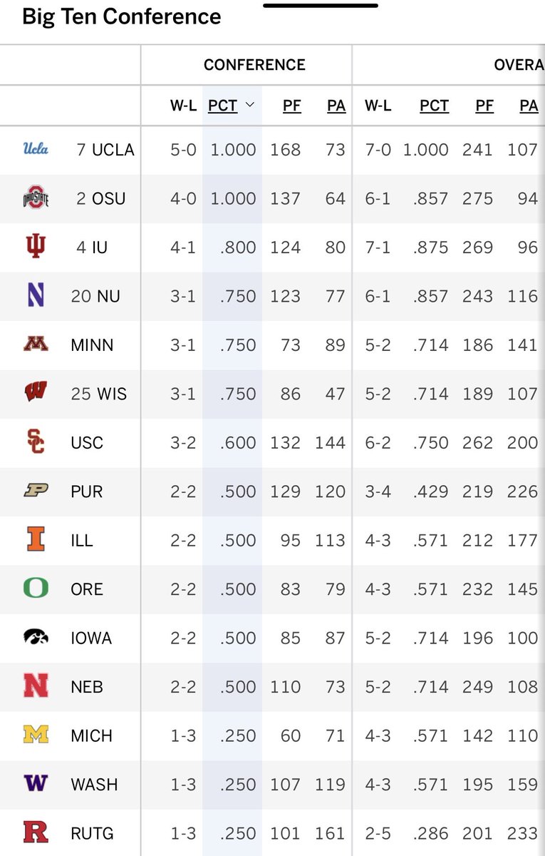 TheBuckeyeNut's tweet photo. The SEC has SEVEN two-loss teams ranked in the AP Top 25.

The Big Ten has ONE. 👀

At what point does SEC bias become impossible to ignore? https://t.co/WbKtgPGhYi
