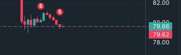 teototo152's tweet photo. Hmm $CRCL entering a mini short here https://t.co/r18HUztpUb