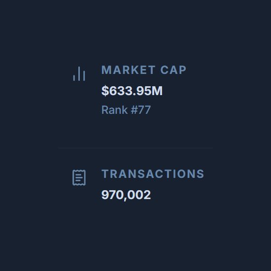 leeky_k_crypt's tweet photo. JUST IN: MIDNIGHT HITS 970K+ MAINNET TRANSACTIONS

Midnight has processed over 970,000 transactions on mainnet, according to Midnight Explorer an 85% increase over the past 7 days. https://t.co/FsbjrvoI1x