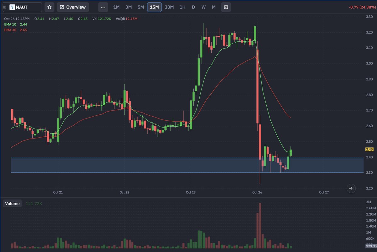 ivanectus's tweet photo. 🚨Ojo con $NAUT que ya parece que ya han vendido todos. 

Tendremos sorpresa a cierre de sesión verás https://t.co/3MGxC9QXNG