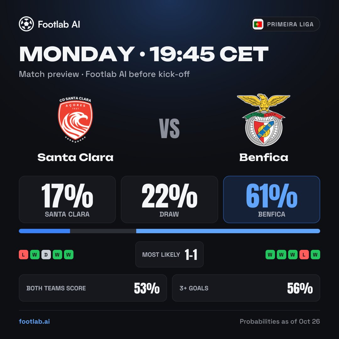 FootlabAI's tweet photo. 🔥 Santa Clara vs Benfica. Can Santa Clara make it difficult?

#SANBEN https://t.co/JQe7OPLsPD