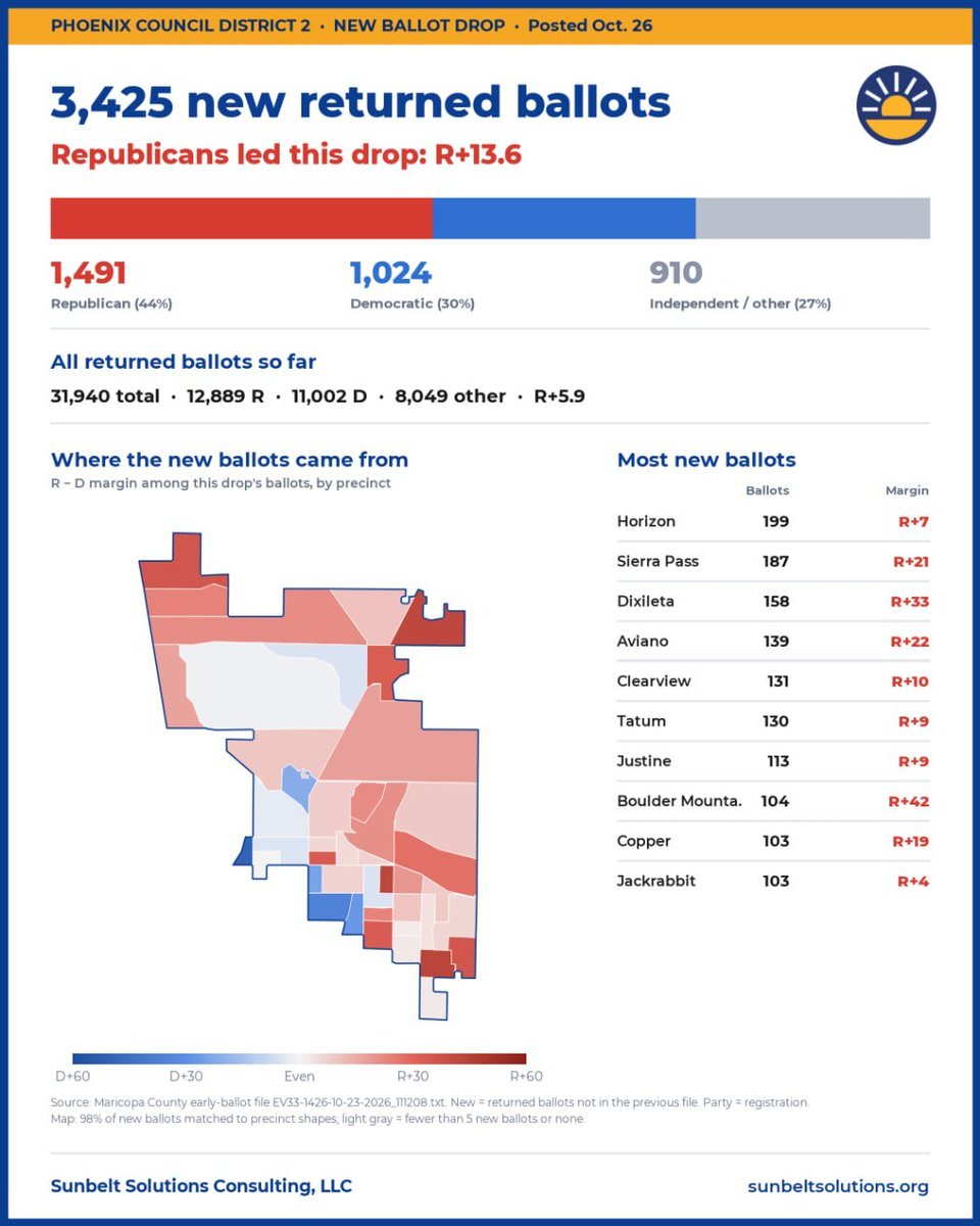 AriBradshawAZ's tweet photo. New updates for the Phoenix City Council races.

These races are NOT partisan.

All three candidates in #PHX2 are Republicans (despite one actively endorsing Democrats). Unless I'm mistaken, all but one in #PHX4 are Democrats.

@taylorseely95 @prozach5 https://t.co/JEOcUsDHkd