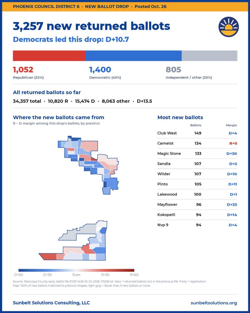 AriBradshawAZ's tweet photo. New updates for the Phoenix City Council races.

These races are NOT partisan.

All three candidates in #PHX2 are Republicans (despite one actively endorsing Democrats). Unless I'm mistaken, all but one in #PHX4 are Democrats.

@taylorseely95 @prozach5 https://t.co/JEOcUsDHkd