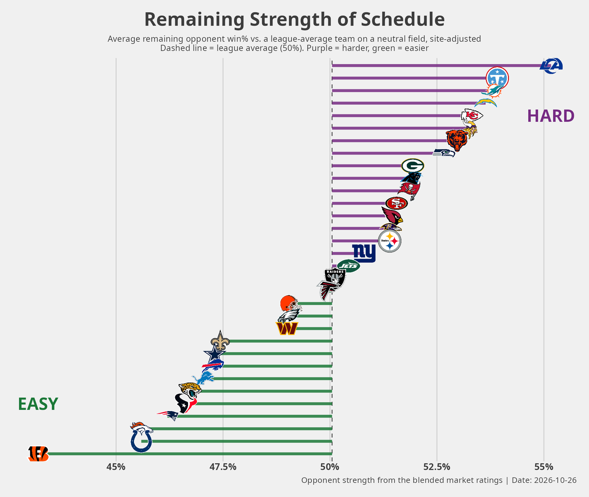 benbbaldwin's tweet photo. Oh my goodness the Bengals' remaining schedule https://t.co/f7Mp0meoWr