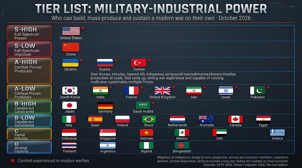 Gentlem4nJack's tweet photo. In the modern world of warfare, this scenario is roughly the closest thing to reality right now. You're still thinking with a World War II mindset. Ukraine destroyed an entire NATO unit in an hour during a military exercise.

In a world where everyone is nuclear or nuclear-guaranteed, nobody is nuclear. This is no longer a force multiplier.