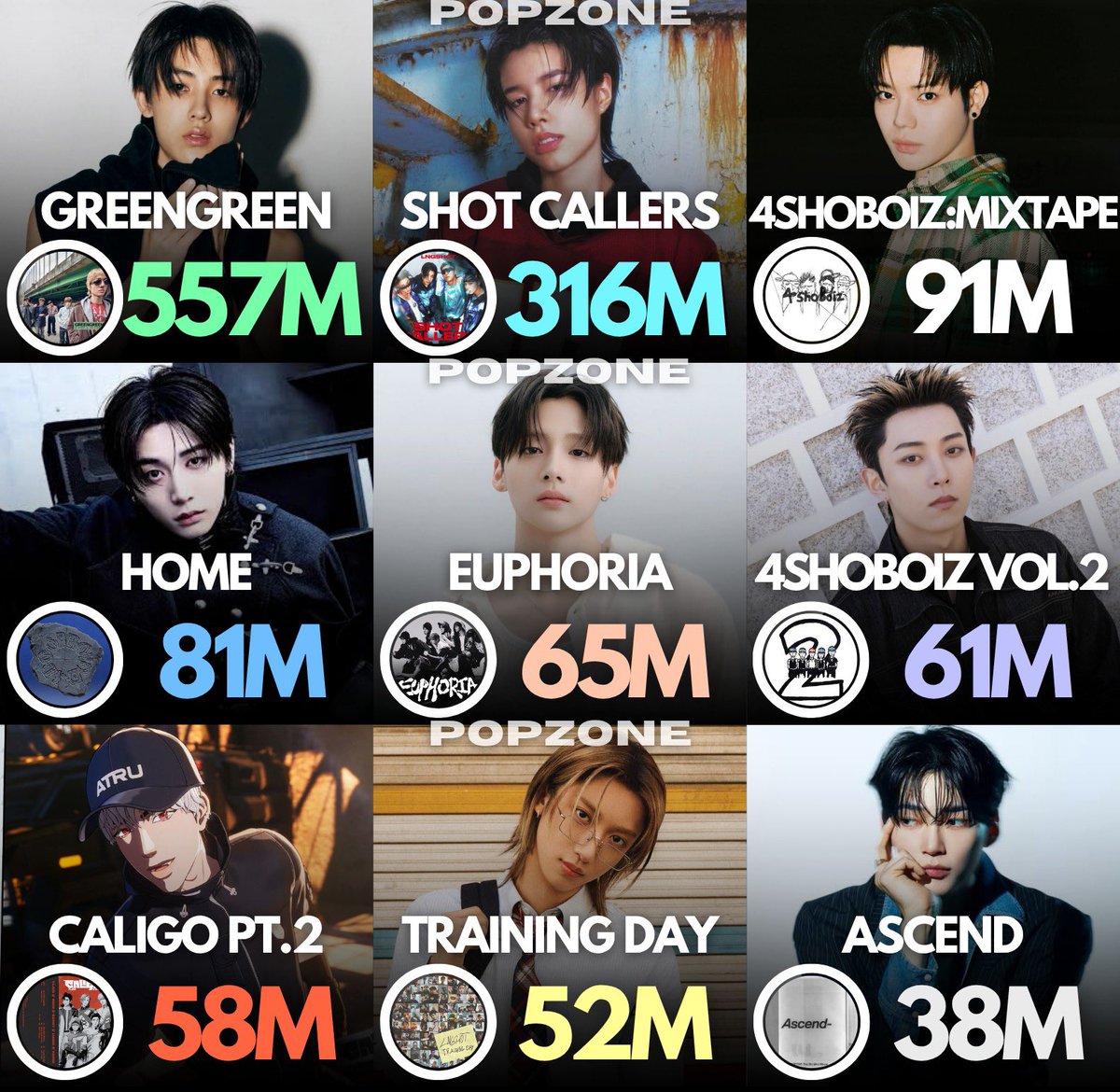ThePopZoneX's tweet photo. Most streamed 2026 albums by 5th Gen Boy Groups on Spotify: https://t.co/Nx6BVMVxdC