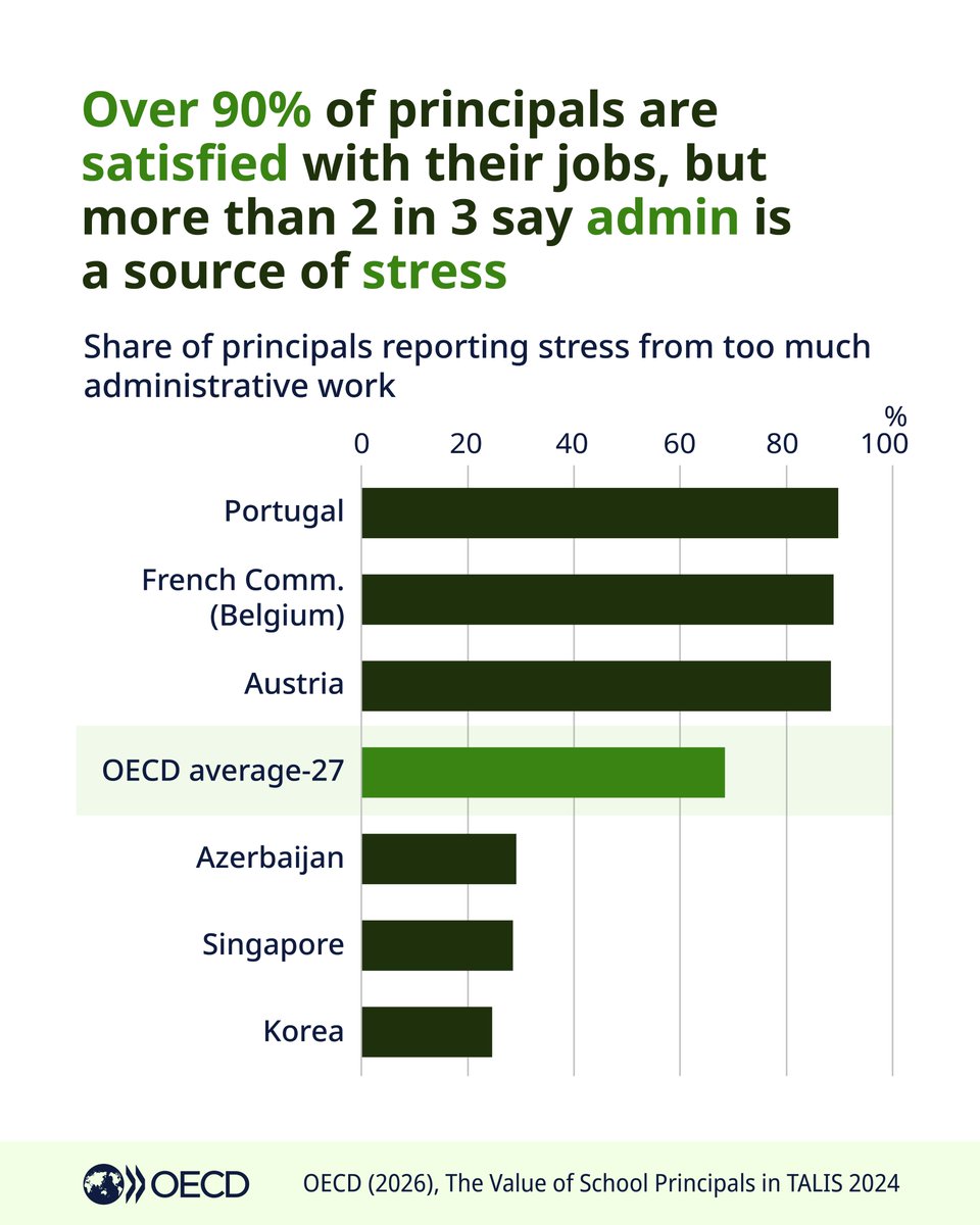 OECD's tweet photo. Over 90% of school principals are satisfied with their jobs - and increasing numbers feel the same about their salaries.

But admin remains a source of stress.

Find out more in the OECD’s The Value of School Principals in #TALIS 2024: https://t.co/kgtAE8hSLh https://t.co/WC9c1JbXBu