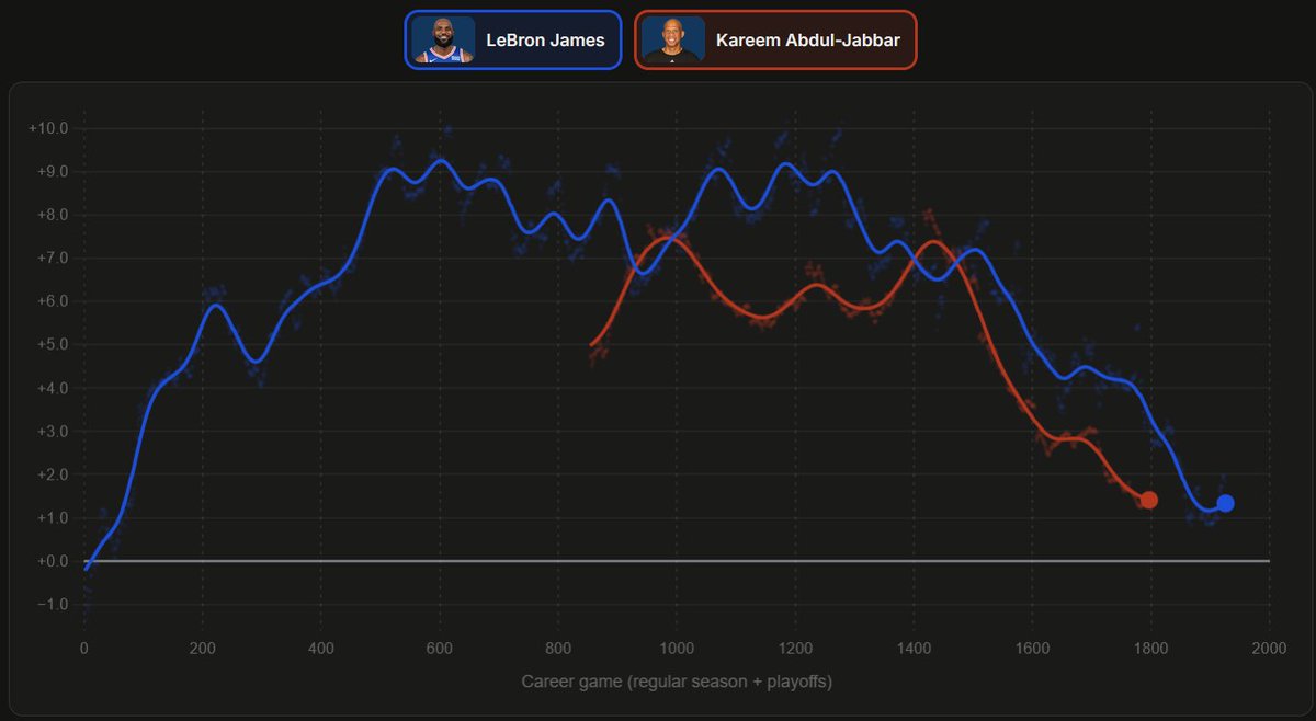 EPOCHhoops's tweet photo. @Scor1gam1 My data only goes back to 1980, so this is just the second half of Kareem's career. https://t.co/F9CLRW9tLV