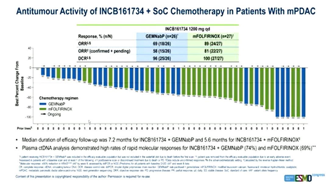 GIMedOnc's tweet photo. Every company developing G12X drugs should pay attention to this data at #ESMO26 

Zecdarasib (G12Di) plus chemo in 1L metastatic PDAC, phase 1

ORR 89% with mFOLFIRINOX (n=27) ORR 69% with gem/nab-paclitaxel (n=26)
 Awesome safety for early DE. 

For context, other early 1L PDAC response rates (cross-trial which we would neeeeever do):
 Zoldonrasib + FOLFIRINOX: 82% Zoldonrasib + gem/nab-P: 61% Daraxonrasib + gem/nab-P: 59% Daraxonrasib alone: 47%

Chemo clearly still matters. Starting to think about this like Breakwater…

In PDAC, monoallelic inhibitors are extremely effective, just more effective with a little extra oomph behind them. 

They will land in adjuvant, neoadjuvant, metastatic and every space you can imagine in the next few years.

Question is do we combo single plus pan or single plus chemo, and what is the added agent (especially in CRC)?

@OncoAlert @TheGutOncLab @Onco_Nexus @Incyte