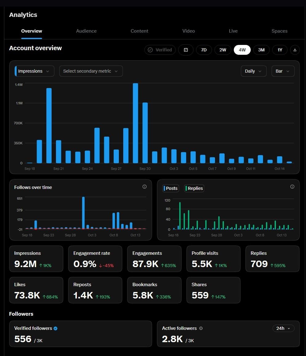 justcs2things's tweet photo. Looking for brand deals and sponsors! My 4-week stats are attached below. (Open to Gambling and other relevant niches).

Get paid $100 in Crypto if you refer a sponsor to me and we sign a deal!

Retweets appreciated! DMs are open. https://t.co/kRD0Fjhv6N