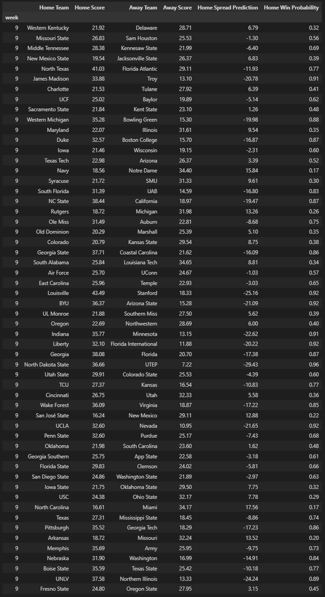 trentonsorensen's tweet photo. Week 9 CFB predictions https://t.co/Lf54wwsZH3