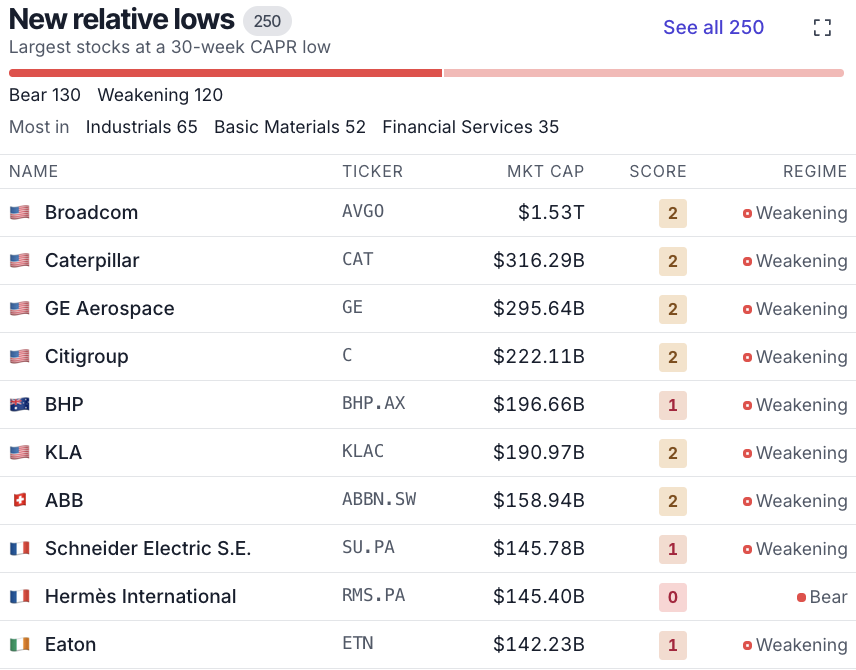 ByteTrend's tweet photo. The AI infrastructure trade is cracking.

250 stocks just hit 30-week relative lows, led by Broadcom $AVGO at $1.5T.

Look who's with it: $KLAC $ETN $CAT $GE, Schneider, ABB. Picks and shovels for data centres and the grid.

Even Hermès is now in Bear. https://t.co/dyOVrwcjsk