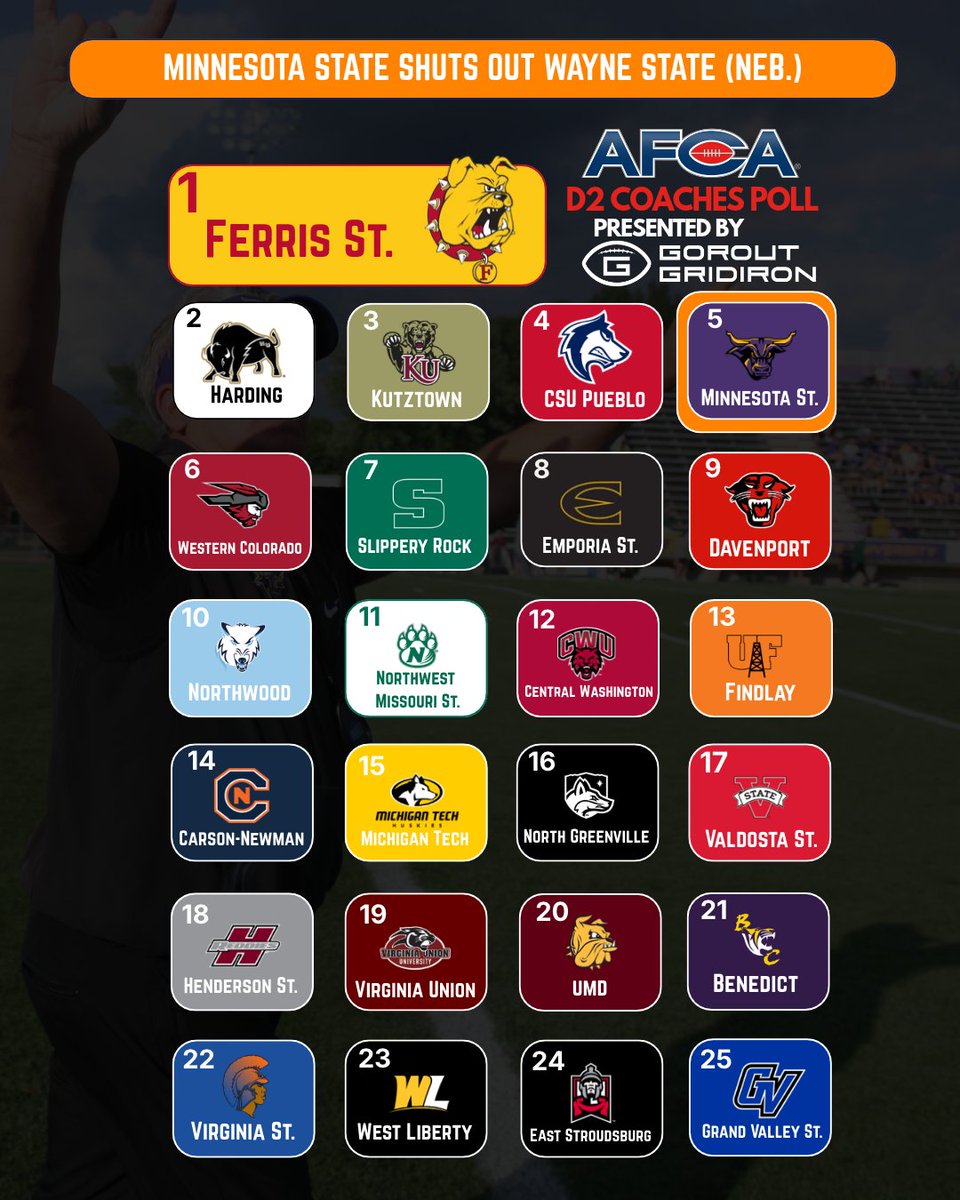 WeAreAFCA's tweet photo. This week's AFCA D2 Coaches Poll - presented by @Go_Rout Gridiron https://t.co/Z7MGWNdXaS