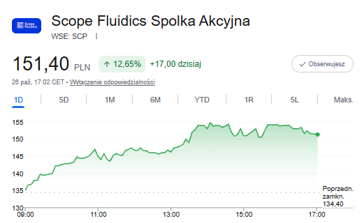 RogackiMariusz's tweet photo. #SCP #Scope_Fluidics
Ładnie dzisiaj ruszyło kursem - ciekawe czy to opóźniona reakcja na aktualizacje rekomendacji z piątku, czy zaczyna się spekulacja dot. podpisania listu intencyjnego w zakresie sprzedaży Bacteromica?
Ktoś? Coś? https://t.co/yOJFGOM5kf