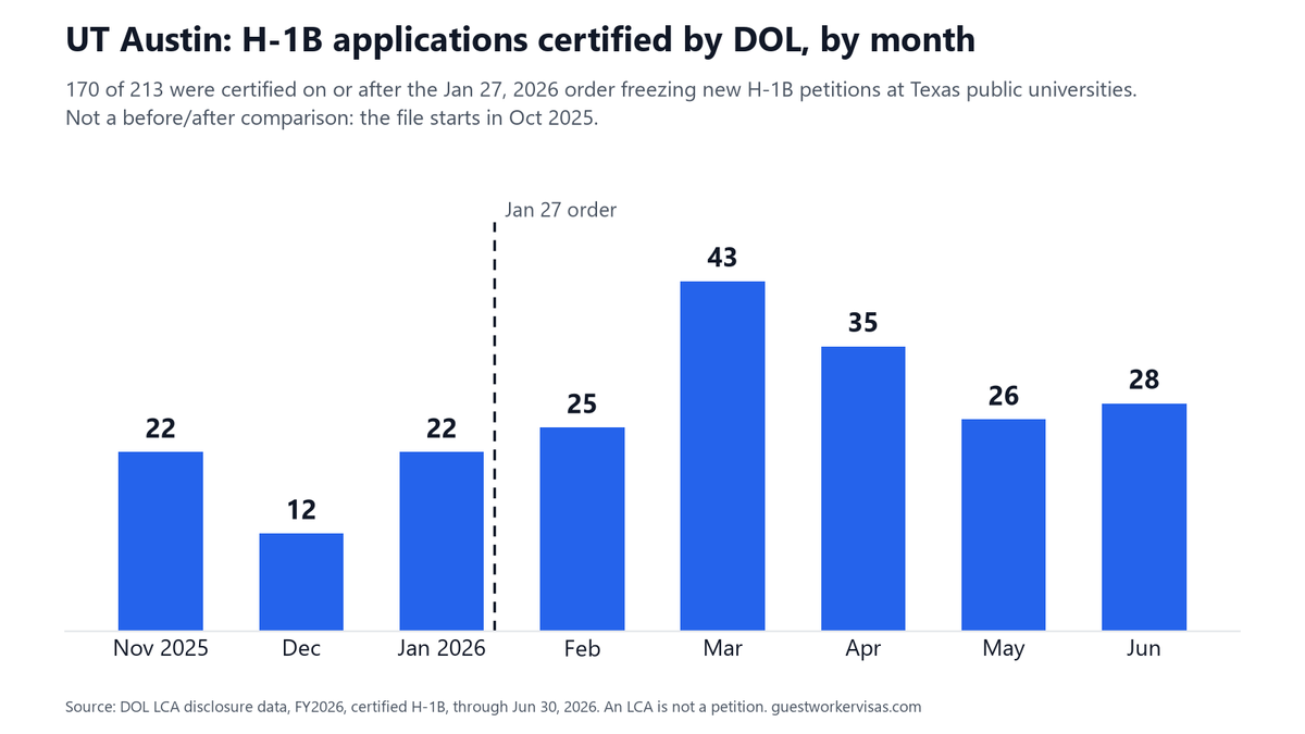VBierschwale's tweet photo. UT Austin: DOL certified 170 H-1B applications from the university after Gov. Abbott ordered a freeze on new H-1B petitions at Texas public universities (Jan 27, 2026). 74 of them list new employment.

These are labor applications, not petitions, so they don't show whether the order was followed. Texas has a permission form for universities, but no public record shows who used it or what was decided.

Both are public records. They don't say anyone broke the order.