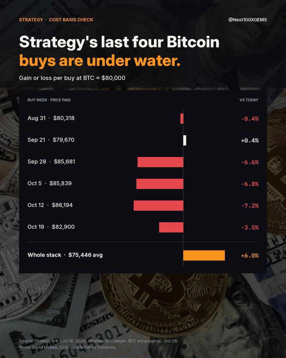 Next100XGEMS's tweet photo. Strategy holds 848,517 BTC at an average cost of $75,446.
With BTC near $80,000, the whole stack is only about 6% in profit.
Its last four buys cost $82,900 to $86,194. All under water.
Weekly buying is down to about $22M, paid for with MSTR share sales.
Thursday's earnings call is where that gets tested.