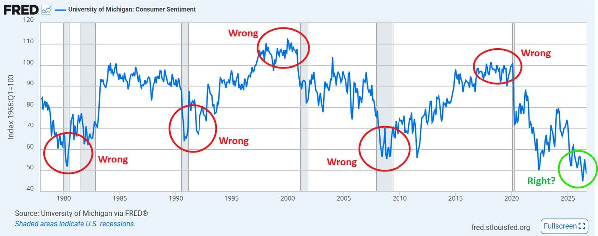 GoldSentiment's tweet photo. Could stocks be setting up for a multi-year bull run?

Historically, the Michigan Consumer Sentiment has been a great contrarian indicator at extreme readings.  

I'm sure it's broken now though and the crowd has wised up.

1980 - Wrong
1991 - Wrong
2000 - Wrong
2009 - Wrong
2019 - Wrong
2026 - Finally got it right?