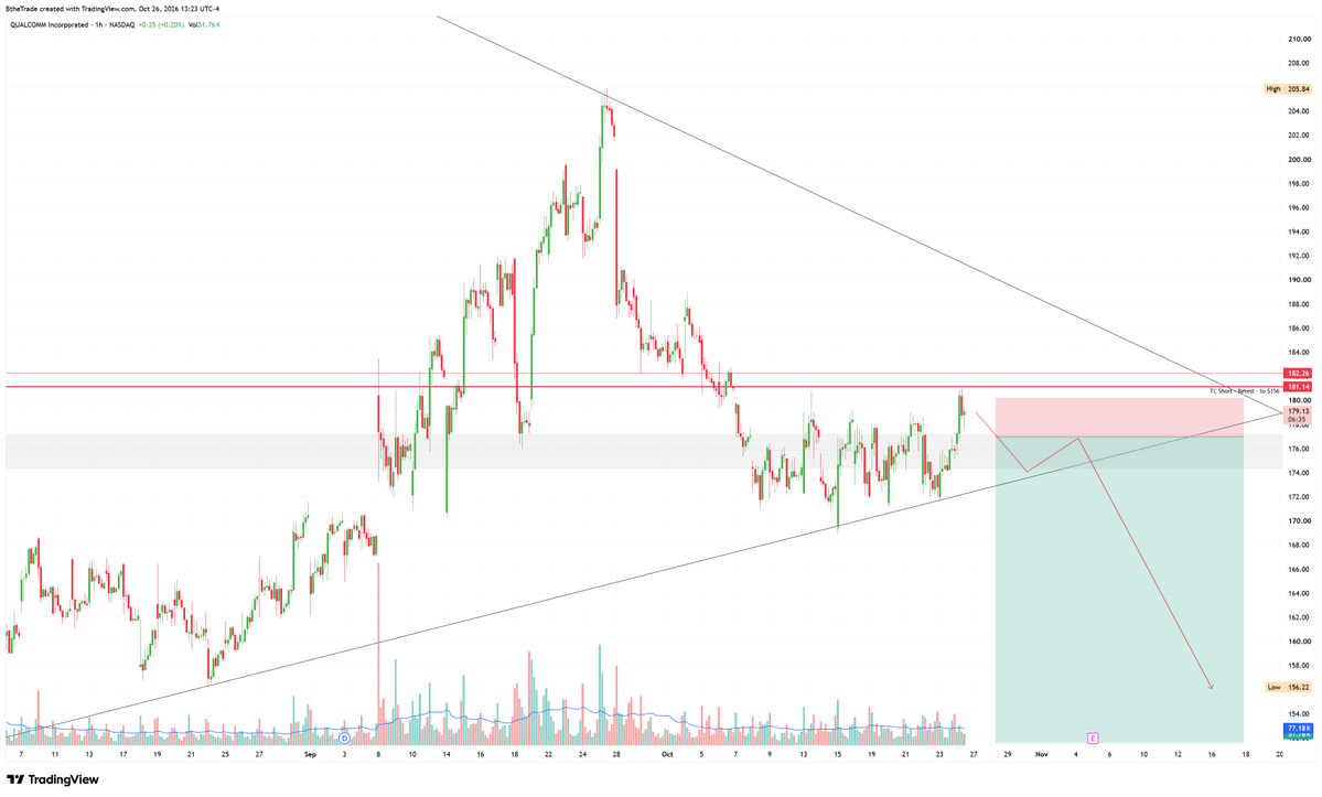 thetraderb's tweet photo. $QCOM If this breakout fails - Wouldn't be surprised.
Very shortable considering the weakness on $SMH and macro https://t.co/iHYnecvRD5