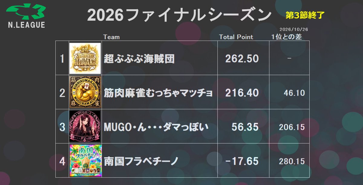 NASDAQ_malove's tweet photo. 【N.LEAGUEファイナルシーズン第3節　結果】
1位　超ぷぷぷ海賊団　点数を下げるも約50ptリードで最もチャンピオンの可能性が高いチームに変わりなし！
2位　筋肉麻雀むっちゃマッチョ 全員が連対＋109.8pt加点し首位ぷぷぷとの差を160pt詰める！
3位　MUGO.ん...ダマっぽい 1位まで206.15pt
4位　南国フラペチーノ 1位まで280.15pt

デイリーMVP　すけすけちよこさん（筋肉麻雀むっちゃマッチョ）
次回　ファイナル最終節　10/31(土)22:00
いよいよ2026年度N.LEAGUEチャンピオンチームが決定します👑🏆