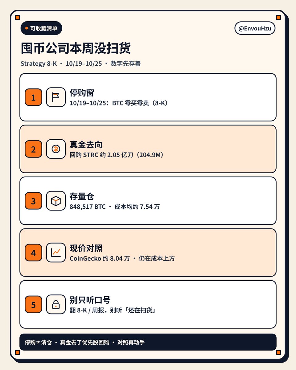 EnvouHzu's tweet photo. 别以为囤币公司还在扫货抄底。

Strategy（原 MicroStrategy）10/19–10/25：BTC 零买零卖。
真金去了回购 STRC——约 2.05 亿刀（8-K）。

仓还在：848,517 枚，成本均价约 7.54 万。
现价约 8.04 万——还在成本上方，但这周加的不是币。

对照存一下：停购窗 · 回购约 2.05 亿 · 存量 848,517 · 均价约 7.54 万 · 现价约 8.04 万。
别只听「继续囤」——翻 8-K。
