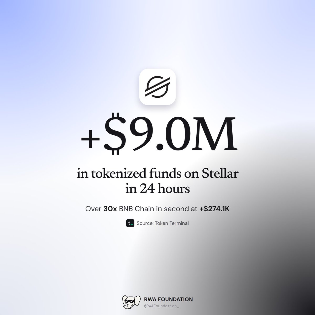 RWAFoundation_'s tweet photo. .@StellarOrg ran tokenized funds today.

+$9.0M in tokenized fund market cap in 24 hours, over 30x BNB Chain in second.

Data: @tokenterminal https://t.co/hQzz4BANV7