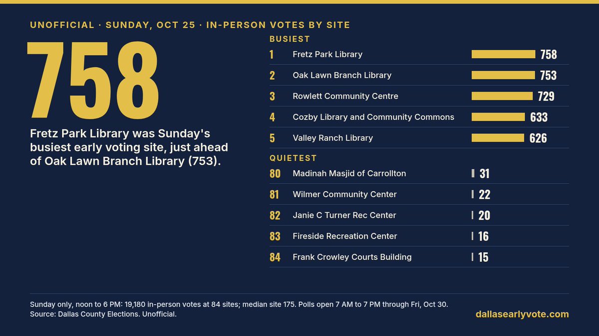 DallasEarlyVote's tweet photo. Unofficial: Sunday's busiest Dallas County early voting site was Fretz Park Library, with 758 in-person votes, just ahead of Oak Lawn Branch Library (753). The quietest: Frank Crowley Courts Building, 15. Polls open 7 AM to 7 PM through Friday. https://t.co/nHKphJA543 https://t.co/4rJOFzSHkV