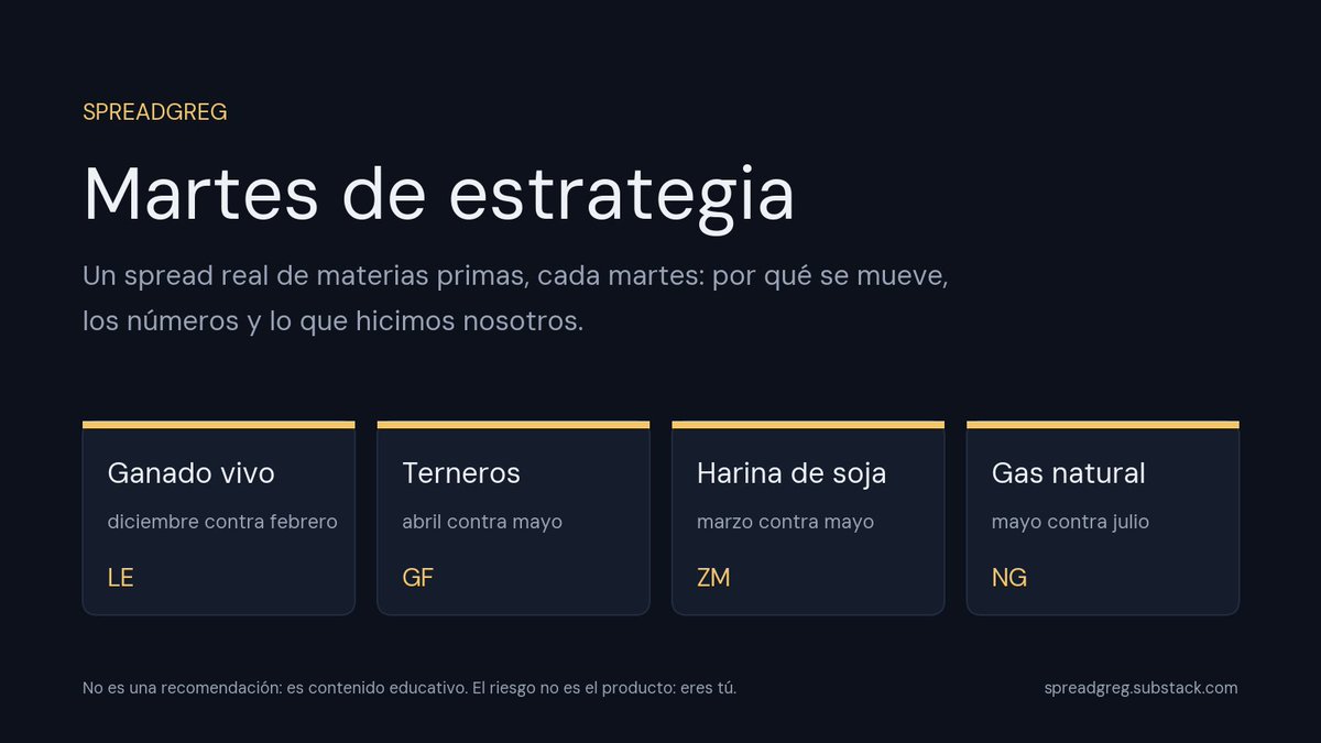 optiongreg's tweet photo. 🧭 Empezamos en X los martes de estrategia de SpreadGreg.

Cada martes, un spread real de materias primas: por qué se mueve, los números y lo que hicimos nosotros, con entradas y salidas.

📌 Un spread es comprar un mes de un futuro y vender otro a la vez
📌 Llevamos cuatro: ganado vivo, terneros, harina de soja y gas natural
📌 Cada uno con 14-16 años de historia detrás

Si todo el ganado sube, un contrato gana y el otro pierde, así que lo único que importa es si la diferencia entre los dos meses se abre o se cierra. Por eso un spread se mueve mucho menos que el futuro solo. Y esa diferencia tiene calendario: el ganado engorda más despacio en invierno, la cosecha llega en otoño y el gas se gasta en calefacción en invierno y en aire acondicionado en verano. Lo que marca el calendario se repite casi todos los años, y ahí es donde trabajamos.

Deja de ser la liquidez: ten una estrategia.

La versión completa de cada una, en nuestro Substack:
https://t.co/yYHHXyeADv

¿Qué mercado queréis ver el próximo martes? 👇

No es una recomendación: es contenido educativo. Operar futuros y derivados tiene riesgo, pero el riesgo no es el producto: eres tú cuando no sabes lo que operas.

#MateriasPrimas #Spreads #SpreadGreg