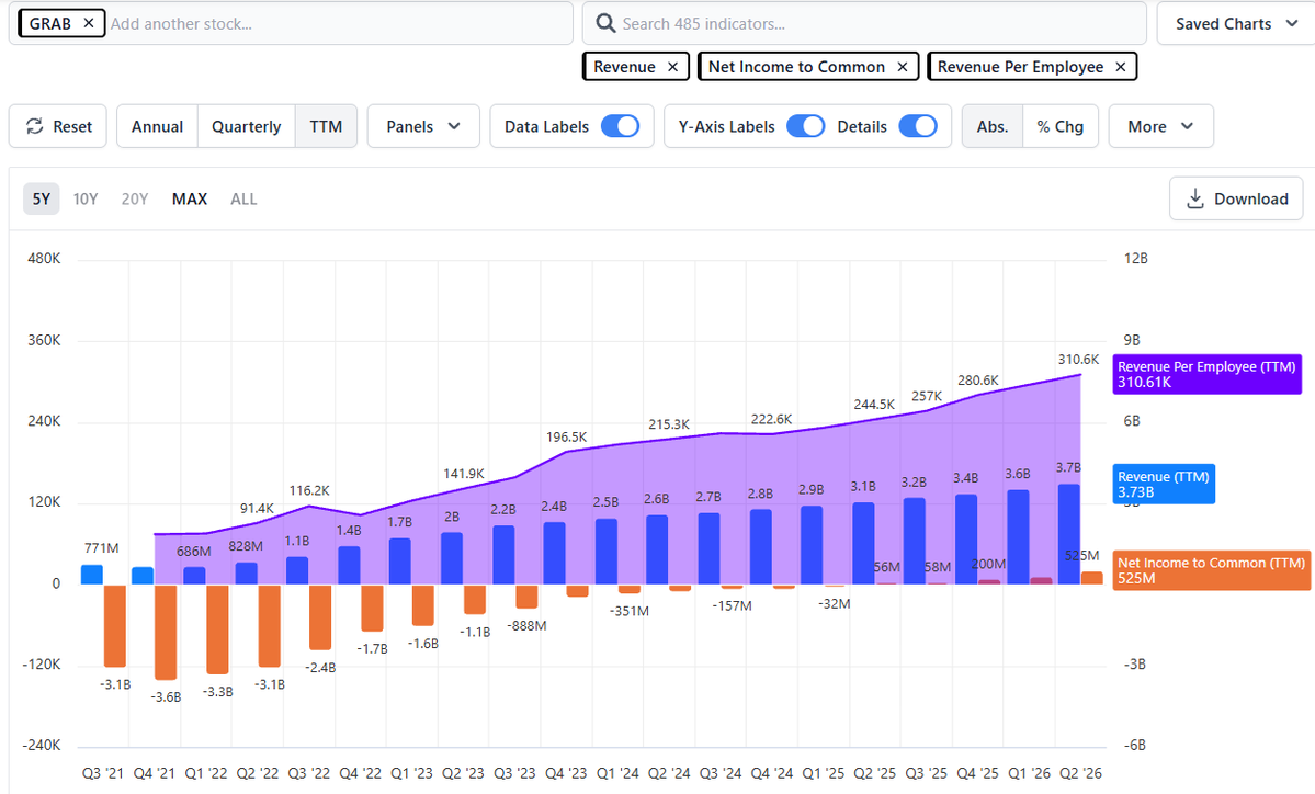 MikeLongTerm's tweet photo. $GRAB FY2027 PE is now 8-12x with 30%+ growth in the next 3 years.

Revenue per Employee is rising FAST! Because

The chart shows TTM revenue per employee climbing steadily from roughly the low to mid $70–100K range in late 2021/early 2022 to $310.6K by Q2 2026 (with TTM revenue at ~$3.73B). This is not just a classic operating leverage story but massive SI investment throughout the months and years under @AnthonyPY_Tan .

Revenue has scaled ~500% since 2021 while headcount is only modestly higher than 2021 levels (after a 2022 spike and subsequent reductions). That mathematically drives RPE higher.

Here is why Grab should be look at as an Super Intelligence data company that will win long term, while others are too busy giving out nonstop incentives with 0 ecoysystem value to customers/drivers/merchants.

Product development speed
SI (including coding agents used by ~90–98% of engineers) has helped ship products ~3-5x faster or cut time to market by up to ~30%+ YoY. This matters so much for margin expansion and execution long term. 

Internal efficiency
Tools have eliminated roughly 40,000 hours of sales inefficiencies per quarter and reduced mechanical analytics work (data prep/reporting share falling from ~44% to ~30%). Cost per SI interaction with partners has roughly halved while usage scaled.

Marketplace outcomes
AI features like “Turbo” mode improved driver earnings per online hour by ~23%; merchant AI assistants (adopted by roughly half of active merchants) drove ~15% GMV uplift for engaged users. These improve utilization, matching, routing, and demand forecasting resulted in raising GMV and revenue without proportional headcount growth.

Broader operating leverage
Adjusted EBITDA margins expanded ( to 16.9% ), with SI framed as a margin lever rather than a pure cost center. This sits alongside the post-2022/2023 focus on profitability (including the ~11% workforce reduction in 2023).

Not Financial Advice! DYOR!