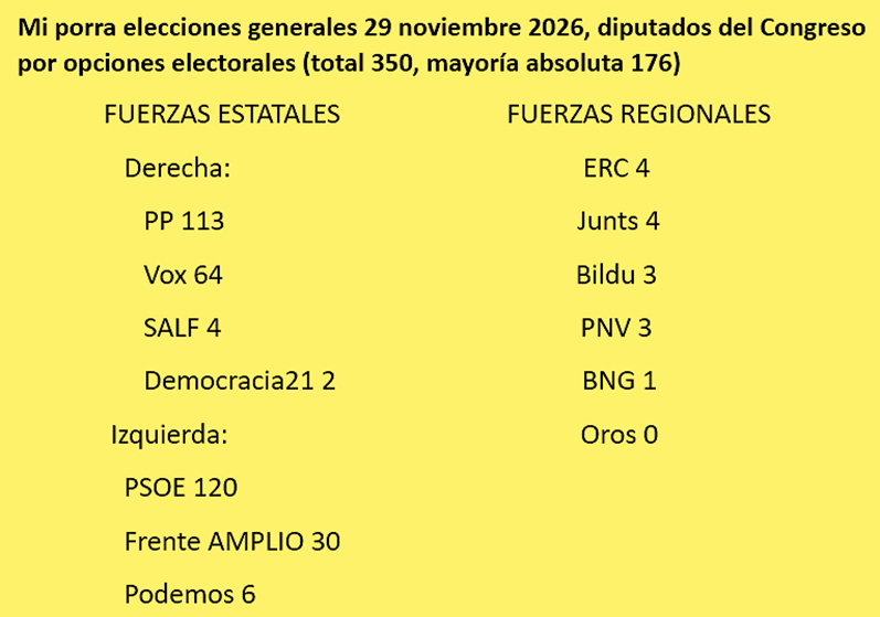 Erasmus1989's tweet photo. #Feijóo #Sánchez #Abascal
Mi porra 29N (en 26 oct).
PP y Vox absoluta raspada (177), PSOE (120), F.AMPLIO (30) 4ª fuerza Congreso quintuplicará a Podemos (6), pocos separatistas (15), SALF (4), D21 (2).
Pacto de PSOE y FA para Senado, dará a FA varias decenas de senadores. https://t.co/q7g6HQsL8D
