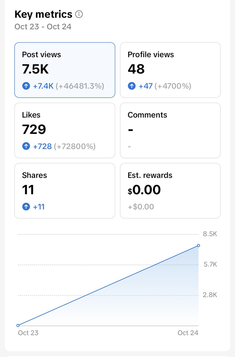 Brunogrowsapps's tweet photo. Took a big L this time..
I published my new app but I figured out I had to stop being stupid and admit this app isn't marketable.

7K views for the first day is decent, but then I was thinking: "How am I actually going to scale this app?"

Then I realized some apps are just not fitted for organic content, I know quitting after 1 day is lazy but I immediately built a new app where I know I will be able to market it.