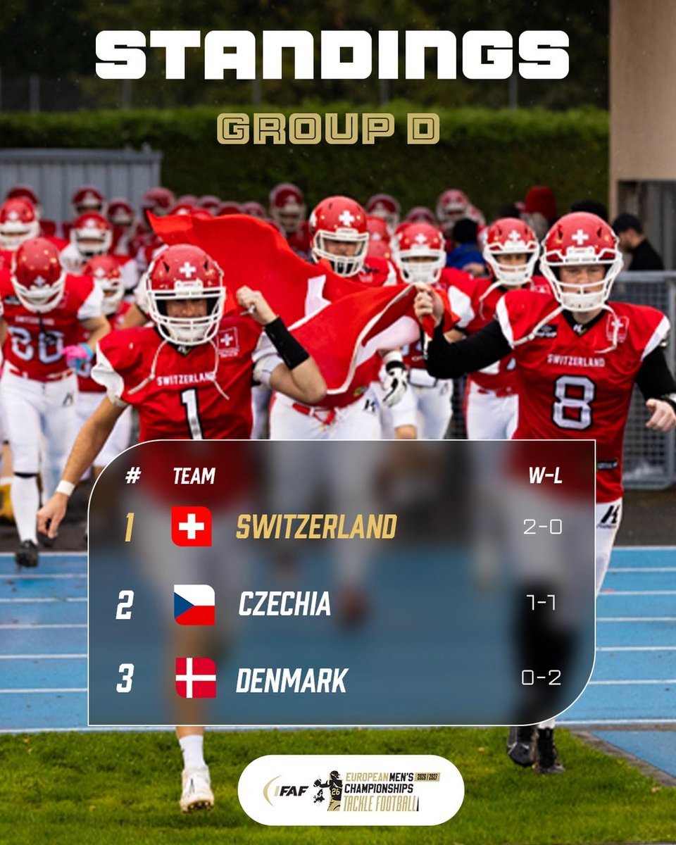 IFAFMedia's tweet photo. The group stage is done. Austria 🇦🇹, Finland 🇫🇮, Italy 🇮🇹 and Switzerland 🇨🇭 have qualified for the Final Four at the IFAF European Tackle Football Championships.

1/2

#TackleFootball #IFAF #EuropeanChampionships https://t.co/jtVooN5zKz