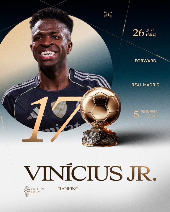 ShuffleFC's tweet photo. 🚨| BREAKING: Vini Jr is ranked 17th at the 2026 Ballon d'Or. 😳🇧🇷 https://t.co/wAaVLZyv6X