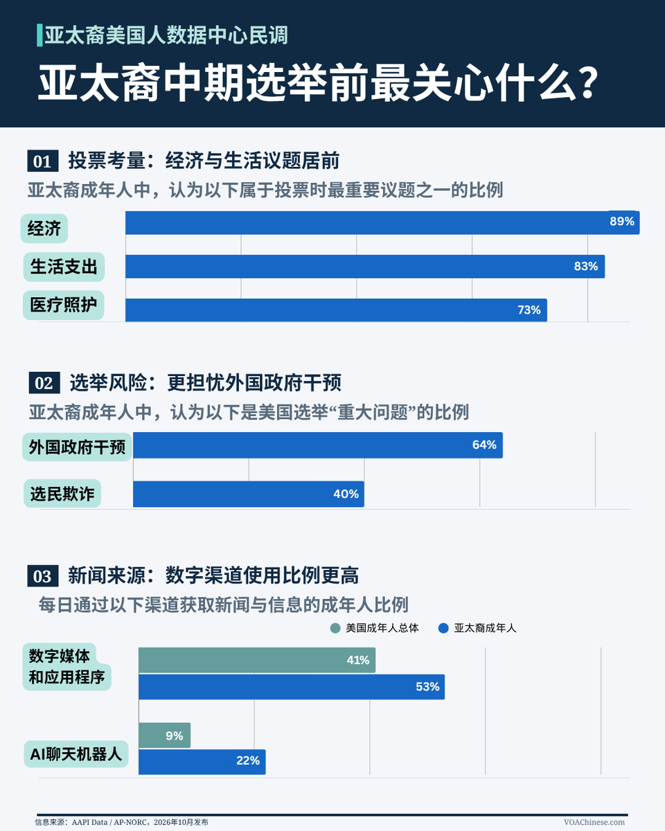亚太裔美国人中期选举关注经济与选举安全,数字媒体与AI成主流信息渠道