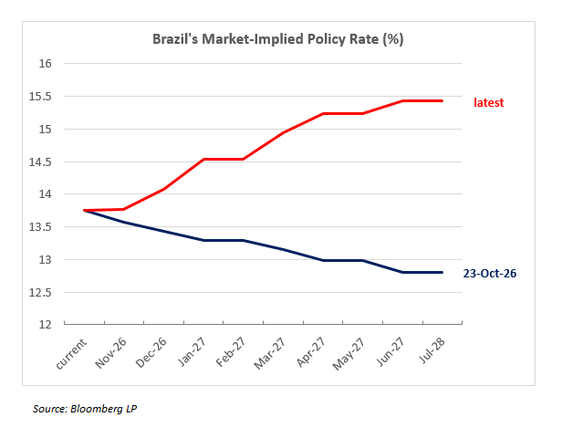 NGurushina's tweet photo. Brazil’s DI curve is pricing in a completely different reality for the policy rate after Lula’s election win. One could argue that the market is overreacting – the stretched positioning curse! – but cabinet appointments would be key to whether repricing holds or reverses https://t.co/xZ7Xze6FVB
