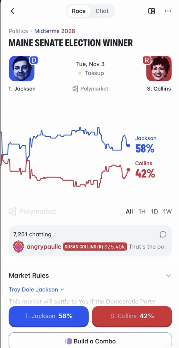 EdKrassen's tweet photo. According to Polymarket US, the Senate race in Maine is getting closer, but Democrat Troy Jackson still has a commanding lead over Susan Collins.

Will Jackson pull it off? https://t.co/ehO5LyVLzb
