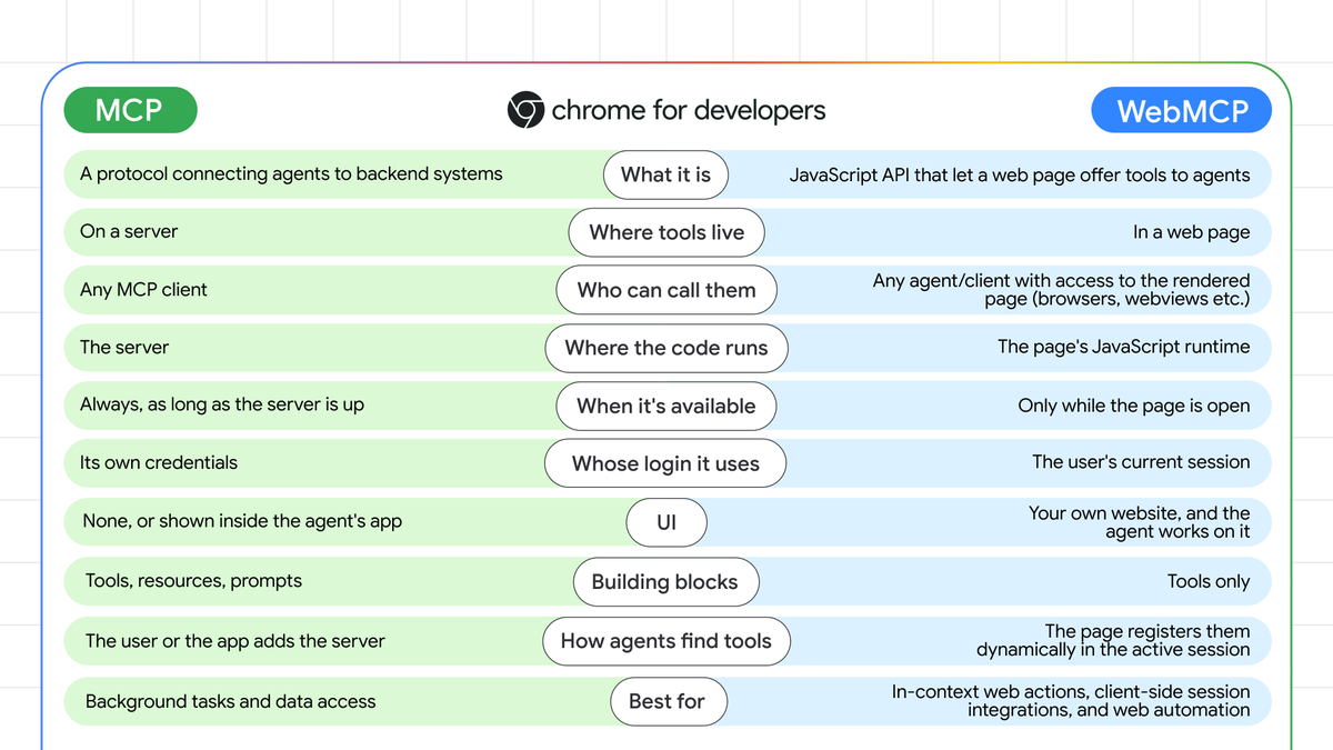 ChromiumDev's tweet photo. No, WebMCP isn't replacing MCP.

MCP connects agents to your services.

WebMCP connects agents to your website while it's open and the user's in the loop.

Here's how they fit together ⤵️ https://t.co/6JXRvCb5qy