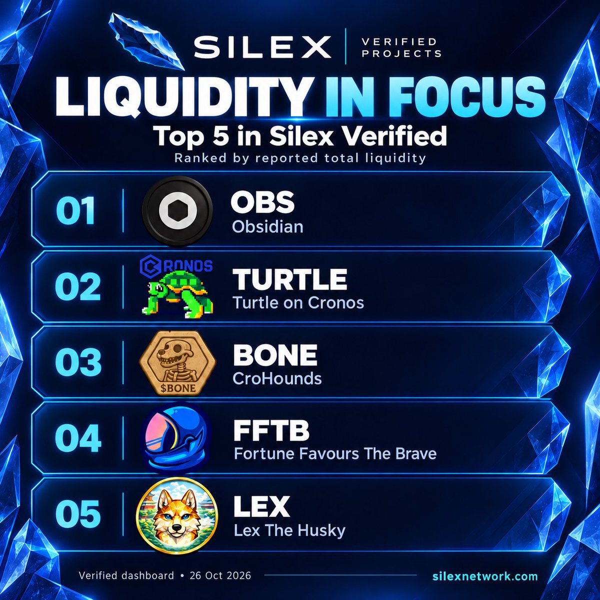 Silex_Network's tweet photo. Liquidity in focus 🔎

@ObsidianSwap, @TurtleonCro, @CroHound_GODS (BONE), @FFTB_Cronos and @Lexthehusky lead the current liquidity ranking within Silex Verified.

Explore the dashboard: https://t.co/iL4W8ZMTWN https://t.co/mEtGTe7cMX