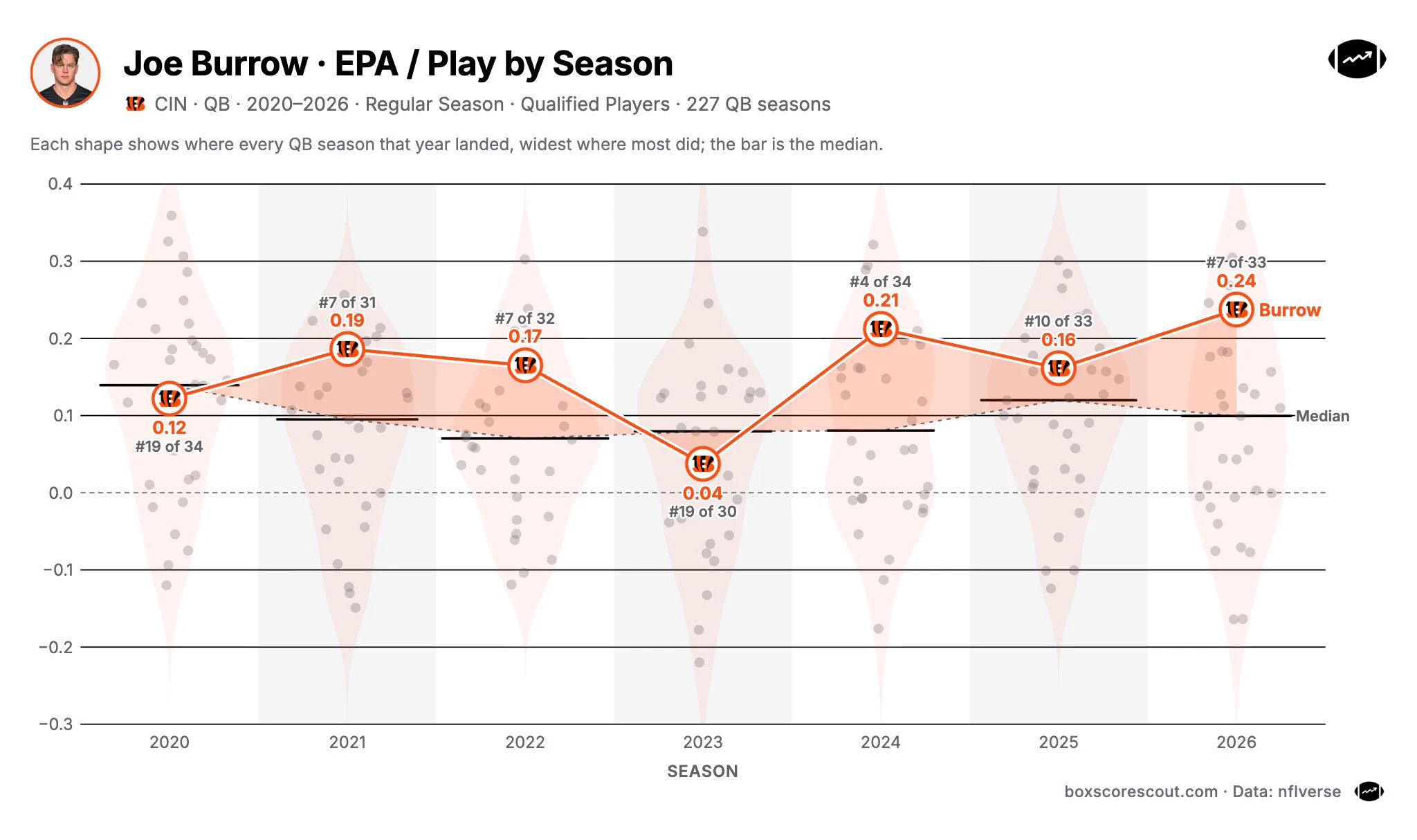 Box Score Scout on X: "Joe Burrow currently has a 92nd percentile EPA ...