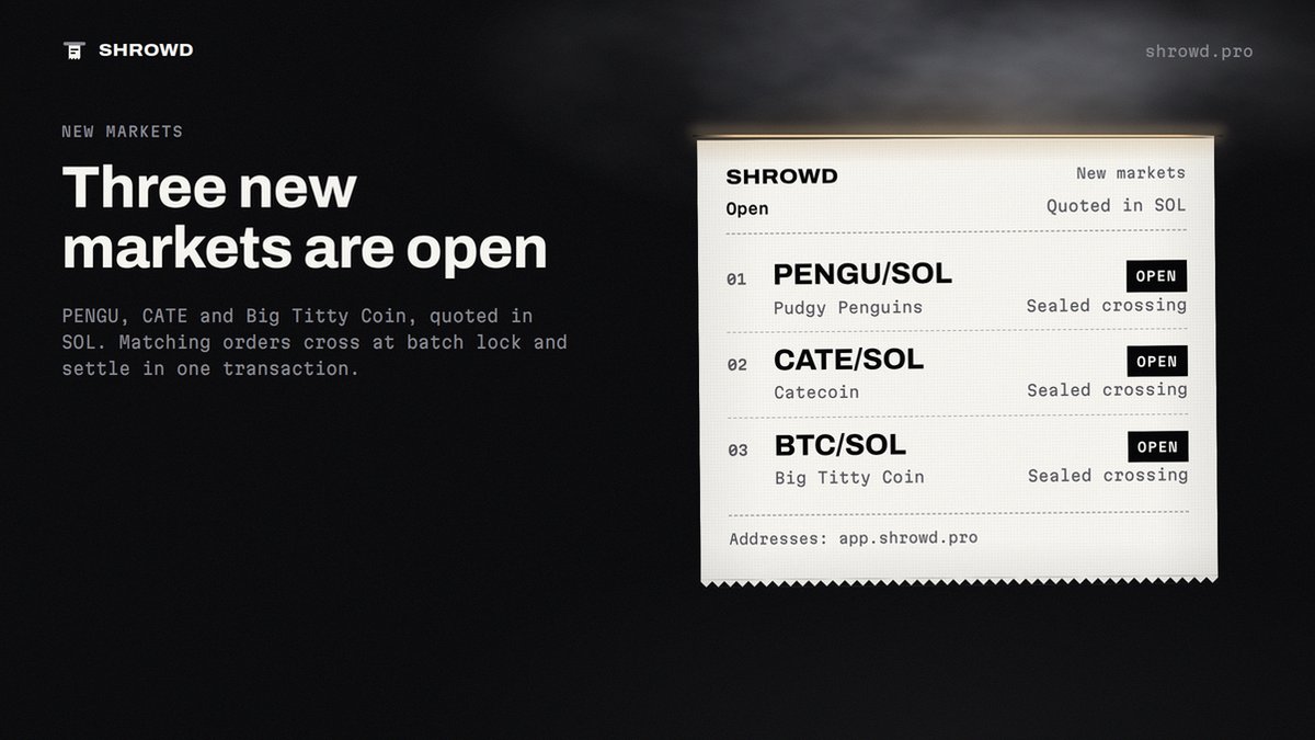 shrowd_pro's tweet photo. Three new markets are open on SHROWD.

PENGU/SOL, Pudgy Penguins
Mint: 2zMMhcVQEXDtdE6vsFS7S7D5oUodfJHE8vd1gnBouauv
Market: 6Y6cxBwCgZRj6BNLiaSzQMLAJfQyHU8KqDEcdkfLAVAA

CATE/SOL, Catecoin
Mint: Ai66LHZG9MCzg1WKdawwqduVAXpNDUuV8M3uyq5ppump
Market: CZ1U1gV8RE6SMfMCFKrPxUZ6Hz7vyeSRhajPw4b4i75p

BTC/SOL, Big Titty Coin
Mint: C5xph2yL6gMdxmuLGxJBkGpmuDFfyi5fqkBNhvL6pump
Market: 3kHPHQTGdbBDs7Ziw65PVQPFjEDRps3oVuzPfEuztzM6

Seal a limit price and a size in your browser. At batch lock, the orders that match cross, and each fill settles both legs in one transaction.

Check the mint before you trade.
https://t.co/aAq3OJ1dEN