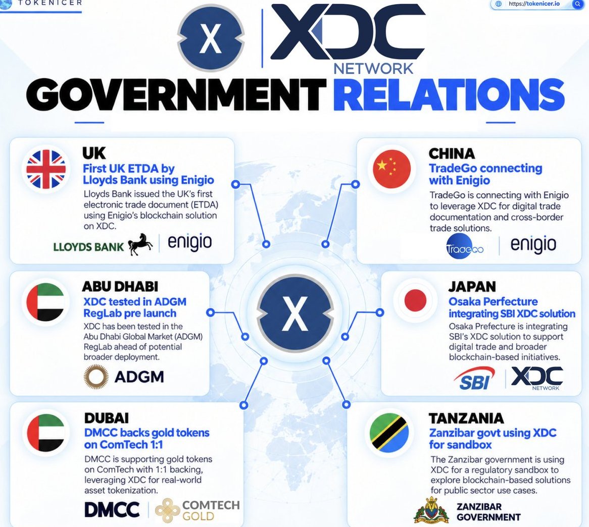 SamOnAssets's tweet photo. 🌍 $XDC Meets Global Trade! ⚡

🇬🇧 UK | 🇨🇳 China–EU | 🇦🇪 Abu Dhabi | 🥇 Dubai | 🇯🇵 Japan | 🌐 Zanzibar

@XDCNetwork is bridging blockchain and global trade.

#XDC #TradeFinance #RealWorldAssets #RWA #Tokenization #QNT #DigitalTrade #Blockchain https://t.co/vLClJnQFd6