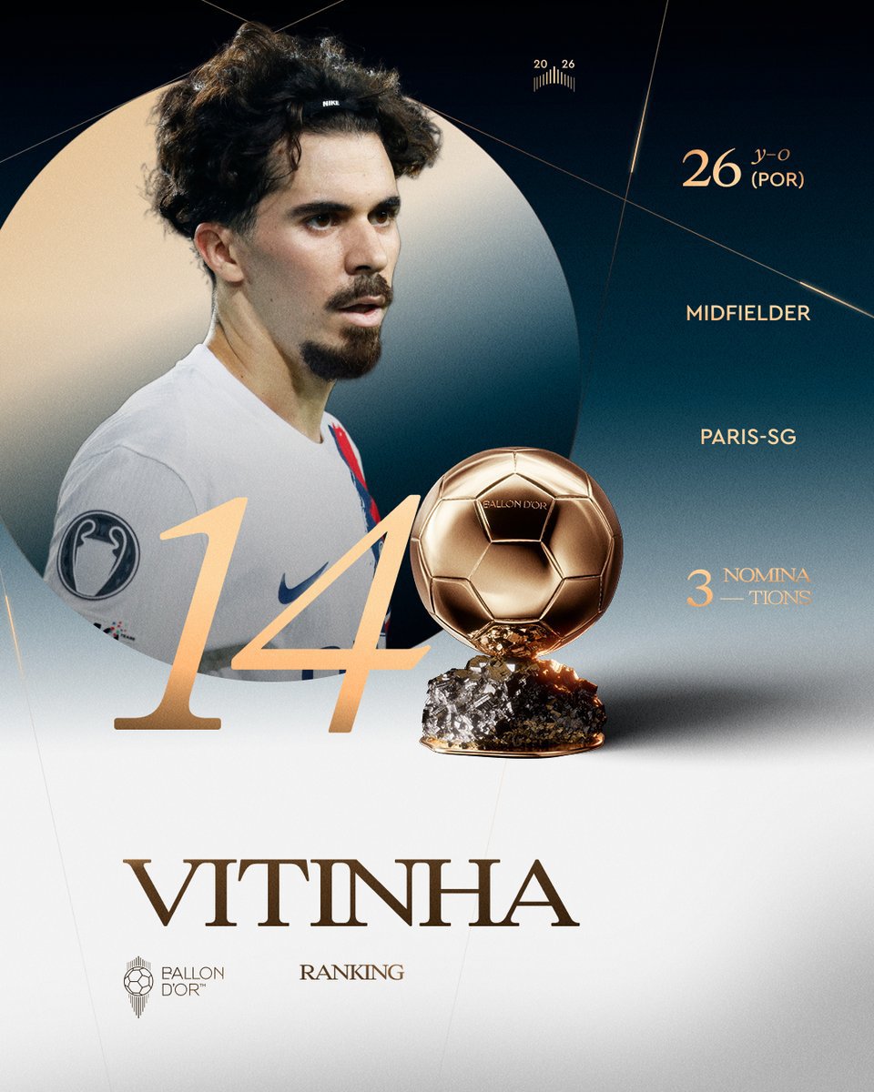 GoalsRushHQ's tweet photo. Ranked at the 14th place of the 2026 Ballon d’Or 

@vitinha
@PSG_inside
@selecaoportugal

#ballondor� https://t.co/VWYe7kD5Oz