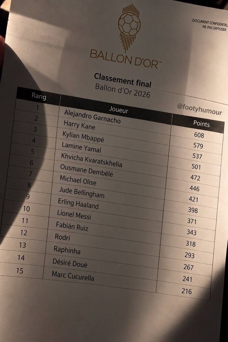 utdHT's tweet photo. Leaked Balon D'ior list and Alejandro Garnacho is top. https://t.co/gTywDjaAXS