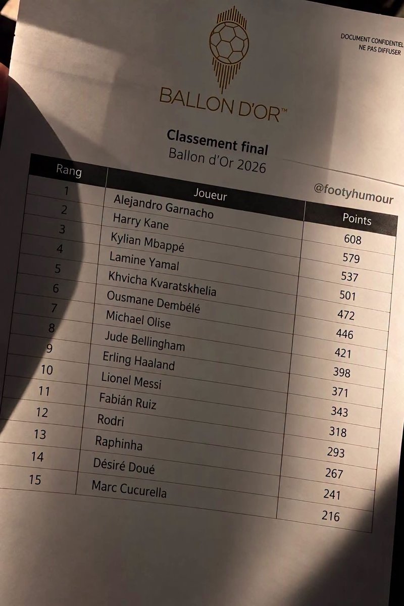 FootballFactly's tweet photo. 🚨BREAKING: The 2026 Ballon d'Or winner has been LEAKED! https://t.co/831VsCitBY