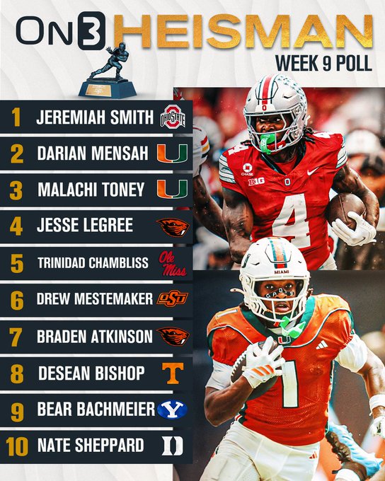 Pick6PackFB's tweet photo. My Heisman List Week 9:

1. Ohio State WR Jeremiah Smith 
2. Miami WR Malachi Toney
3. Oregon State WR Jesse Legree
4. Miami QB Darian Mensah
5. Oklahoma State QB Drew Mestemaker
6. Tennessee HB Desean Bishop
7. Ole Miss QB Trinidad Chambliss
8. Duke RB Nate Sheppard
9. Oregon State QB Braden Atkinson
10. Boise State RB Dylan Riley

(@On3)