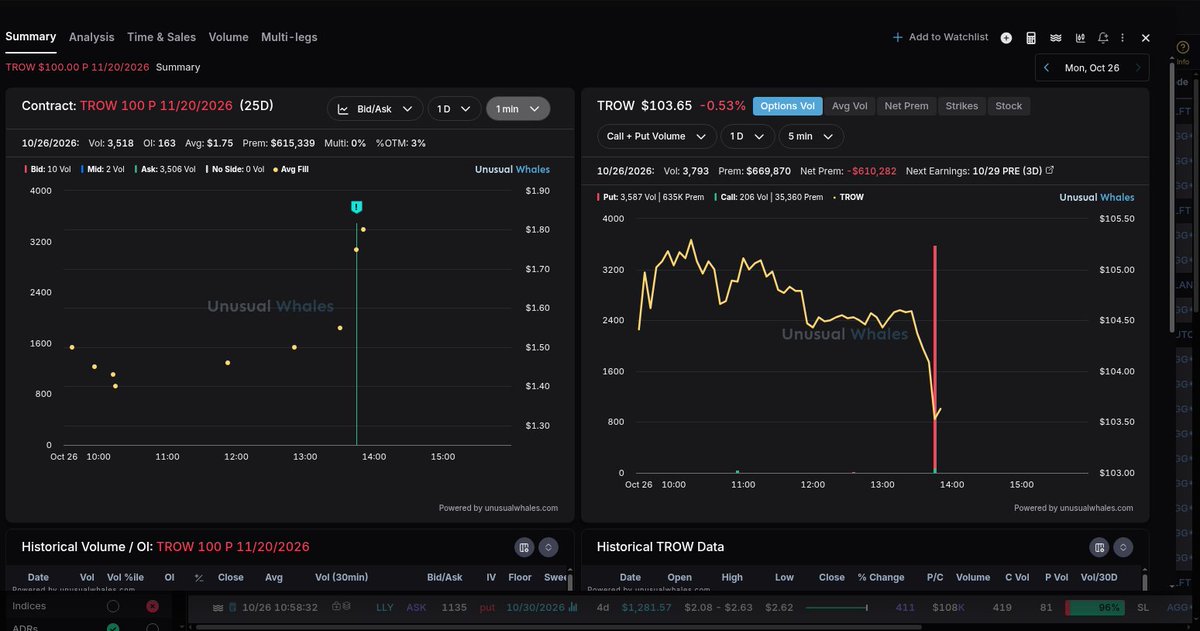_TP888's tweet photo. 📡 RADAR

Someone is positioned for $TROW lower.
$613K in puts. 100 strike, Nov 20. https://t.co/WGZrC7Jb2E