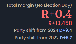yunggoonologist's tweet photo. Most votes are in now, Republicans ended up doing worse in IPEV than I expected (I was anticipating about R+13) and dems did a little better in mail than I expected. The GOP is going to need to really ramp up over the week because they're running out of time to get the vote out https://t.co/E4iigKouZn