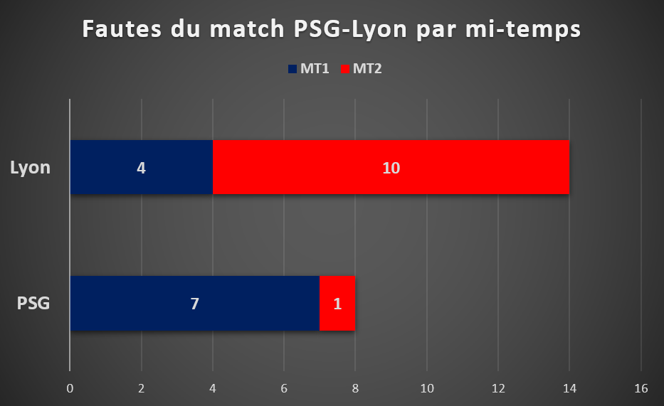 ParisStats's tweet photo. 📊Lyon a commis seulement 4 fautes en 1ère mi-temps mais 10 en 2ème !
A l'inverse, le PSG avait commis 7 fautes en 1ère mi-temps, mais 1 seule en 2ème https://t.co/sYkczUnOoR