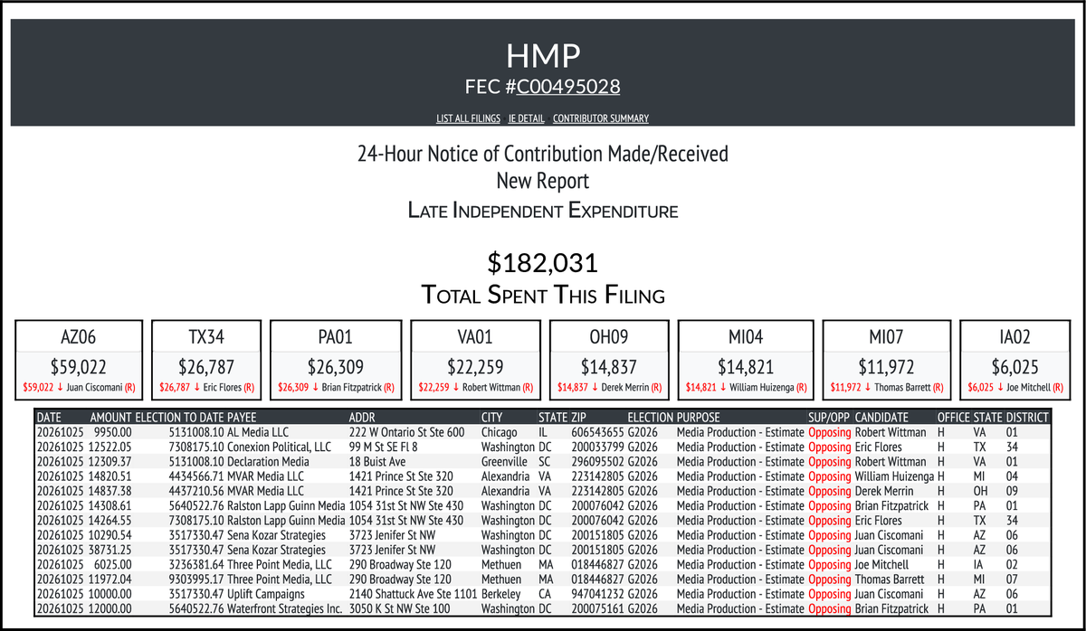 CATargetBot0001's tweet photo. NEW FEC F24
HMP
$182,031-> #AZ06 #TX34 #PA01 #VA01 #OH09 #MI04 #MI07 #IA02
https://t.co/KR0oalRwYS https://t.co/DAmT0fCCZ8